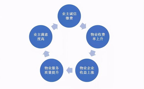 众慧园物管系统 超越在线缴费的全方位智慧生活管家