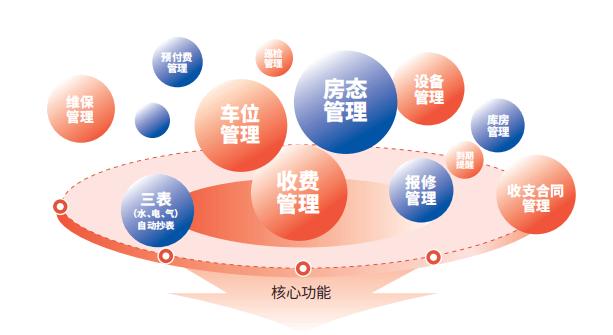 中服云智慧物业系统 重塑物业管理新范式，开启数字化服务新时代